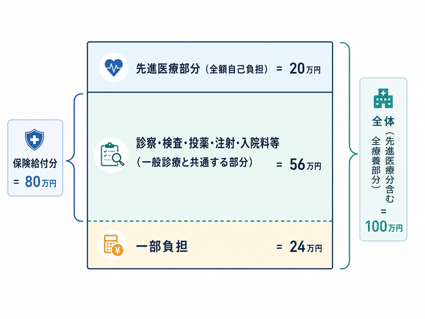 先進医療の費用負担のイメージ。先進医療の技術料は自己負担、通常の診療部分は保険診療の対象となる場合がある
